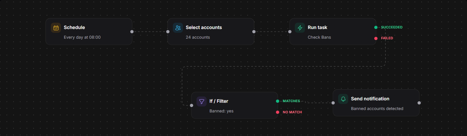 Every morning, check 24 accounts for bans and tell me about the ones that come back banned. An automation on the canvas